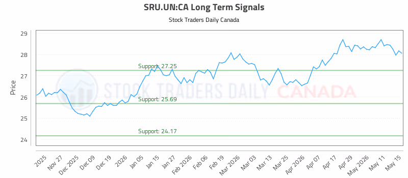 Stock Chart for SRU.UN:CA