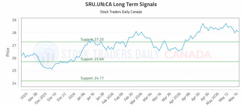 Stock Chart for SRU.UN:CA