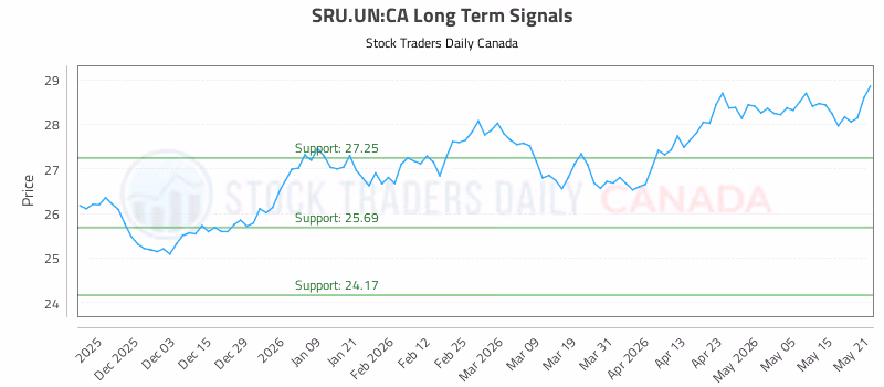 Stock Chart for SRU.UN:CA