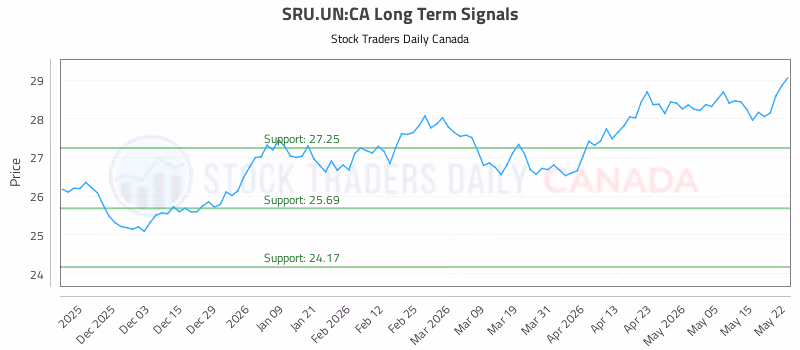 Stock Chart for SRU.UN:CA