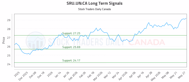 Stock Chart for SRU.UN:CA
