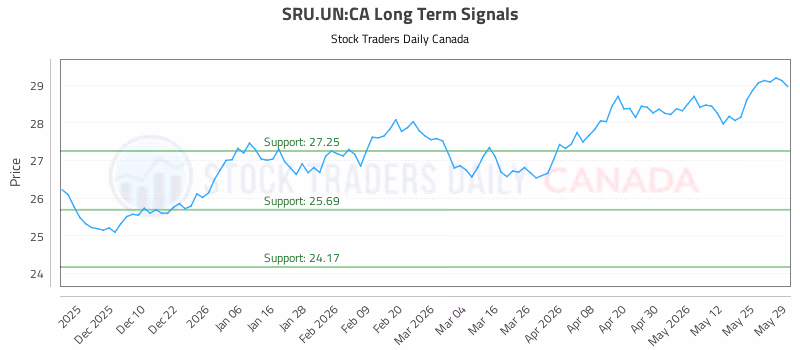 Stock Chart for SRU.UN:CA