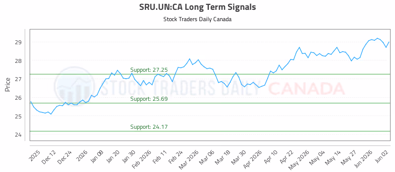 Stock Chart for SRU.UN:CA