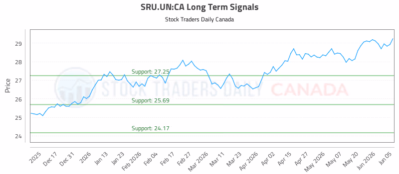 Stock Chart for SRU.UN:CA