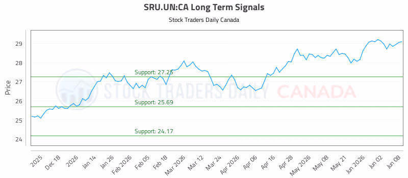 Stock Chart for SRU.UN:CA
