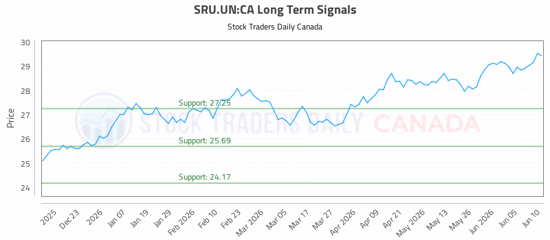 Stock Chart for SRU.UN:CA
