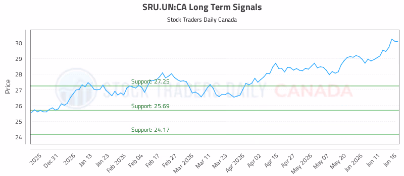 Stock Chart for SRU.UN:CA