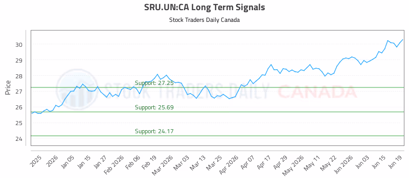 Stock Chart for SRU.UN:CA
