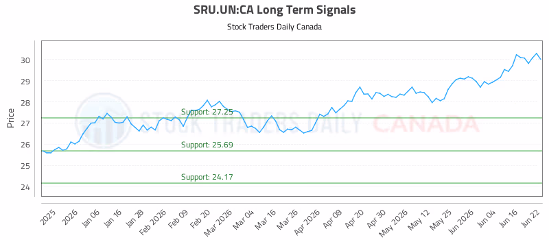 Stock Chart for SRU.UN:CA