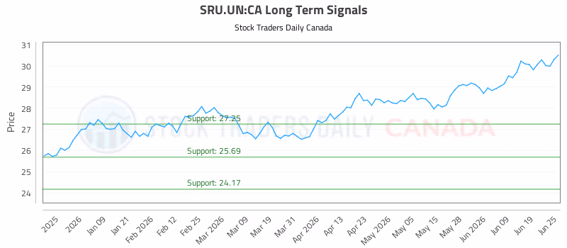 Stock Chart for SRU.UN:CA