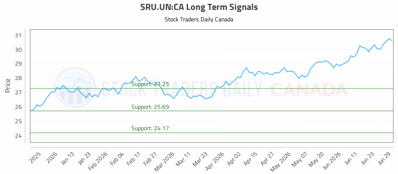 Stock Chart for SRU.UN:CA
