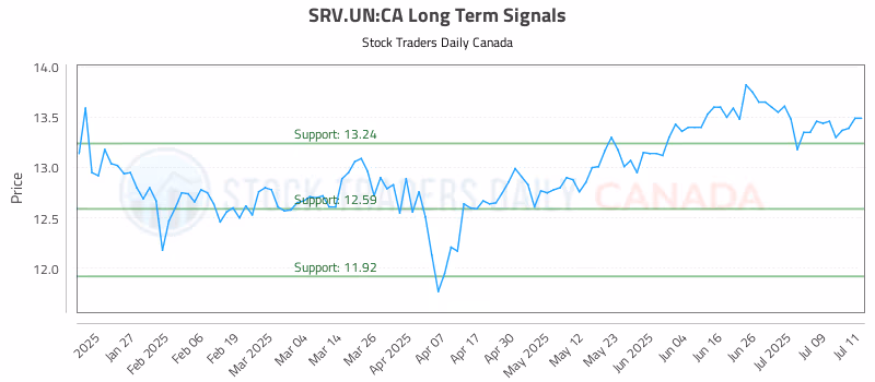 Stock Chart for SRV.UN:CA