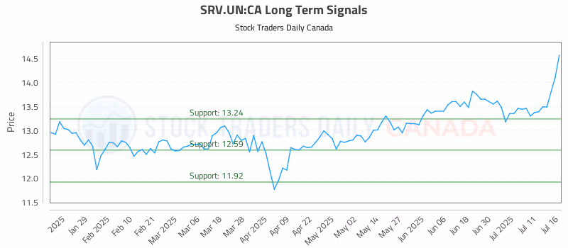 Stock Chart for SRV.UN:CA