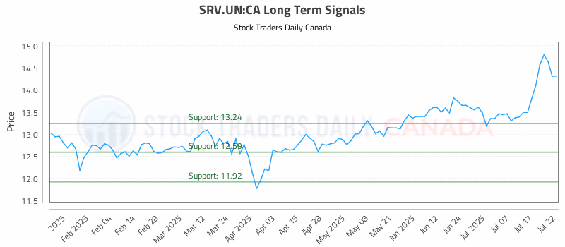 Stock Chart for SRV.UN:CA