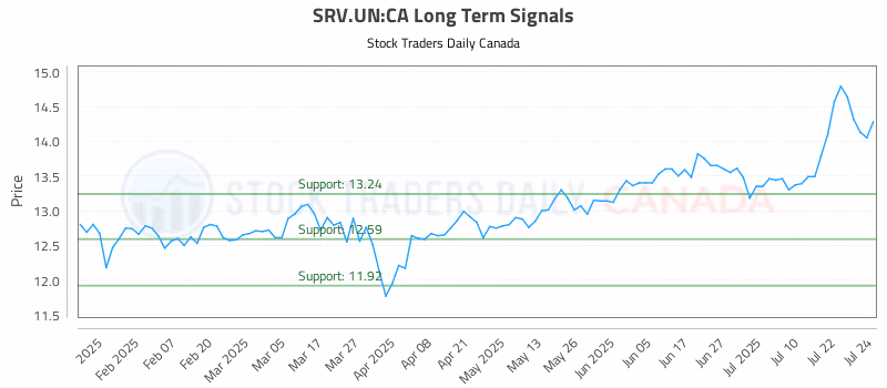 Stock Chart for SRV.UN:CA