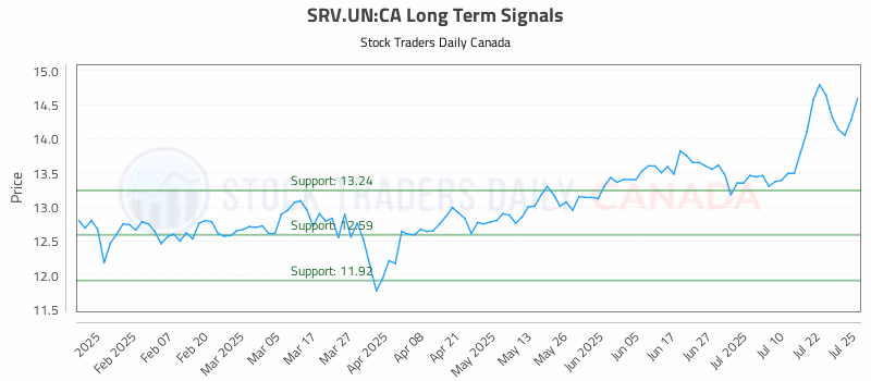 Stock Chart for SRV.UN:CA