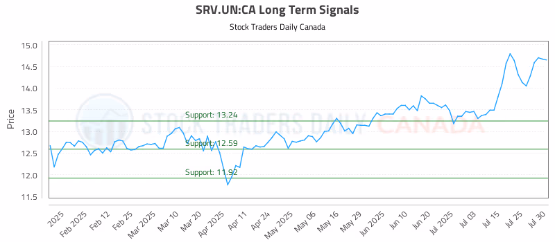 Stock Chart for SRV.UN:CA