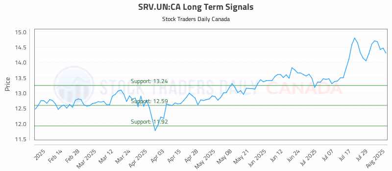 Stock Chart for SRV.UN:CA