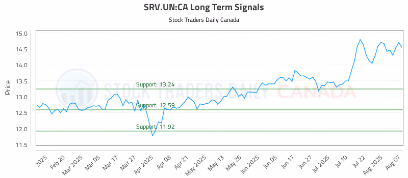 Stock Chart for SRV.UN:CA