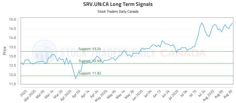 Stock Chart for SRV.UN:CA