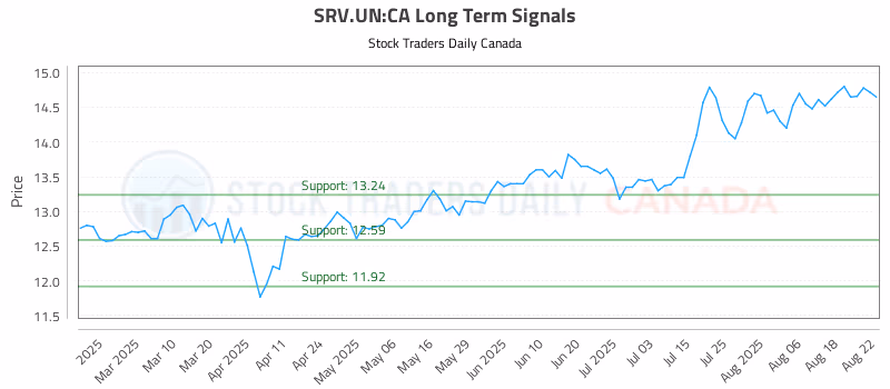 Stock Chart for SRV.UN:CA