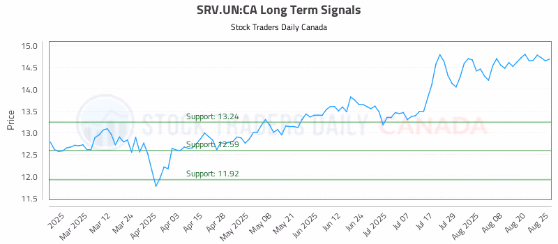 Stock Chart for SRV.UN:CA