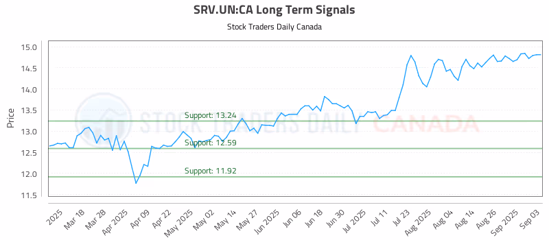 Stock Chart for SRV.UN:CA