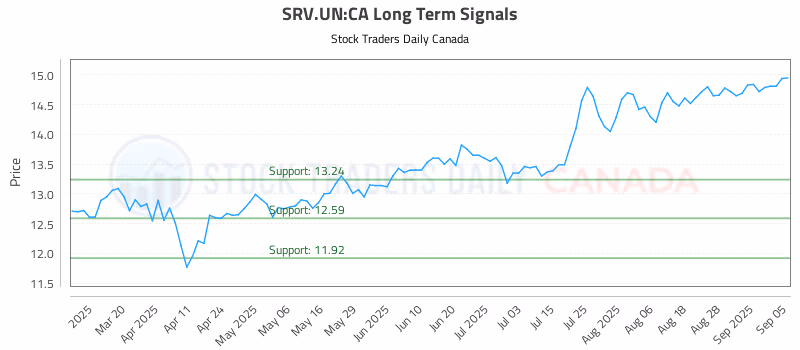 Stock Chart for SRV.UN:CA