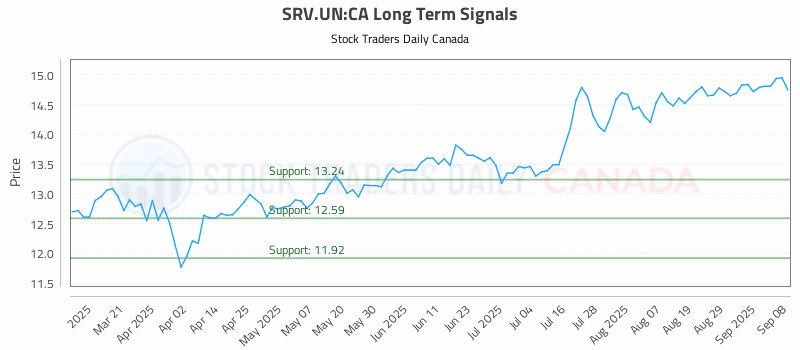 Stock Chart for SRV.UN:CA