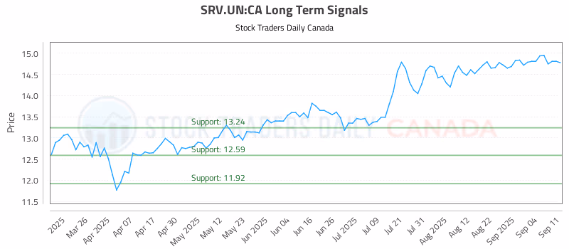 Stock Chart for SRV.UN:CA