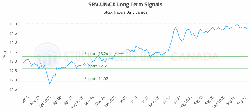 Stock Chart for SRV.UN:CA