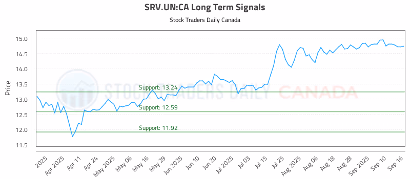 Stock Chart for SRV.UN:CA