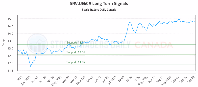 Stock Chart for SRV.UN:CA
