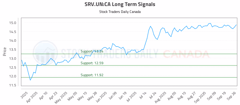 Stock Chart for SRV.UN:CA