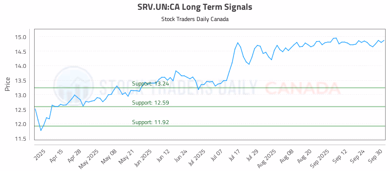 Stock Chart for SRV.UN:CA