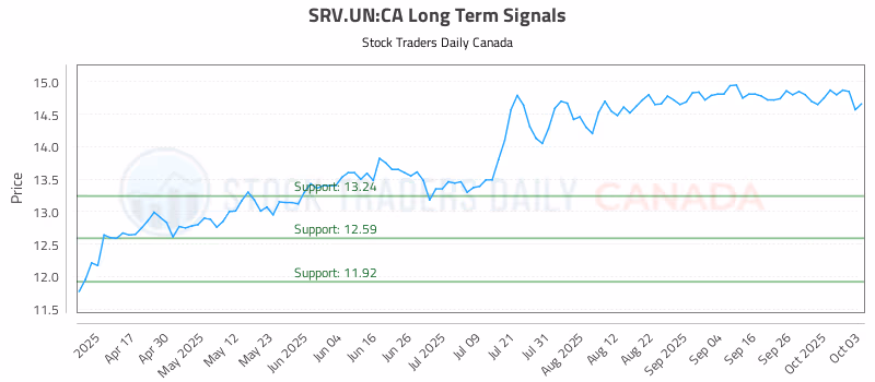 Stock Chart for SRV.UN:CA