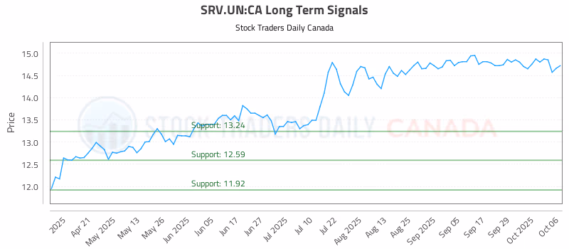 Stock Chart for SRV.UN:CA