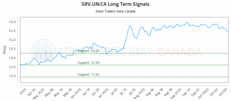 Stock Chart for SRV.UN:CA