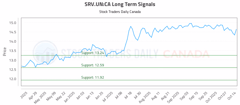 Stock Chart for SRV.UN:CA