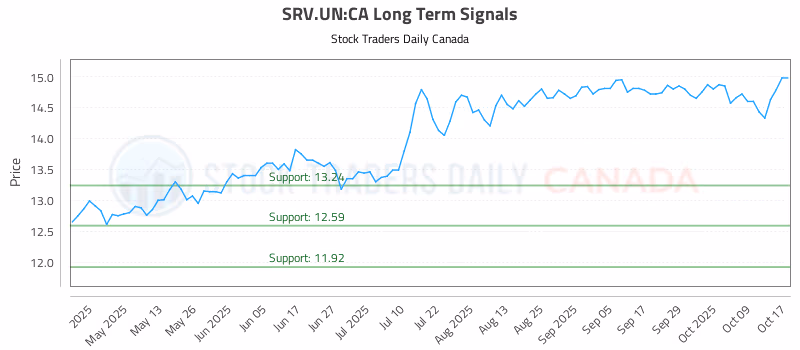 Stock Chart for SRV.UN:CA