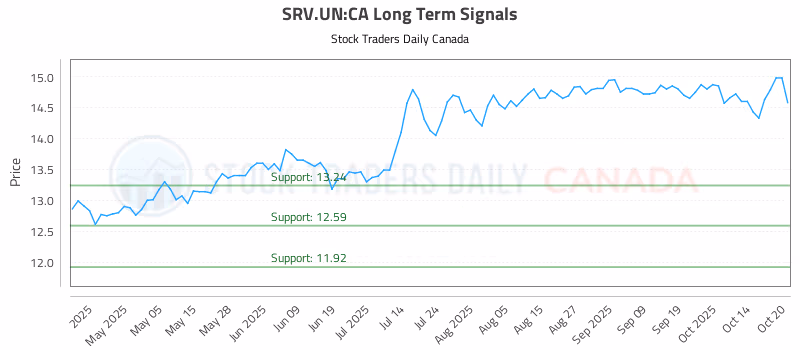 Stock Chart for SRV.UN:CA
