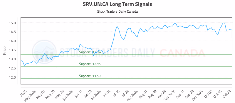 Stock Chart for SRV.UN:CA