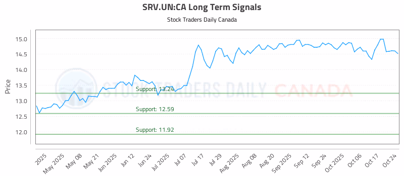 Stock Chart for SRV.UN:CA