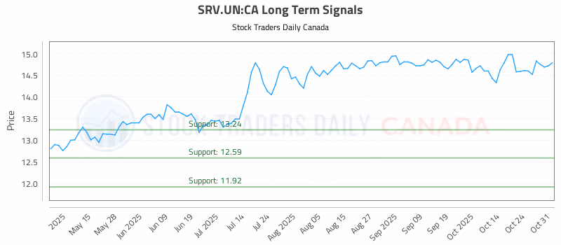 Stock Chart for SRV.UN:CA