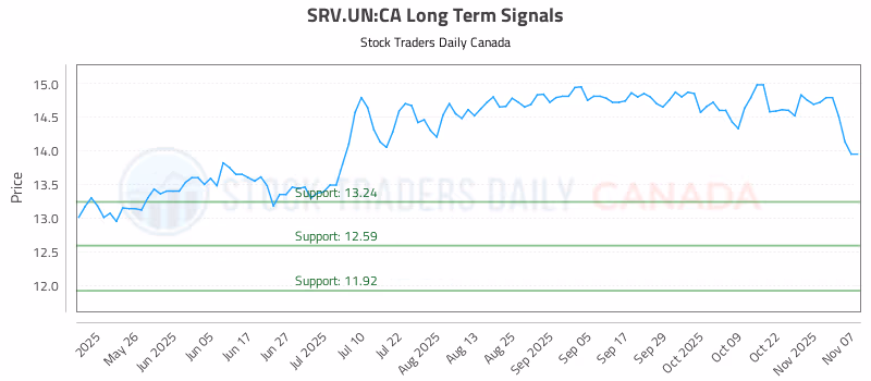 Stock Chart for SRV.UN:CA