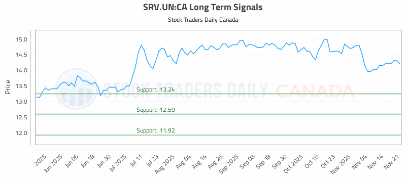 Stock Chart for SRV.UN:CA