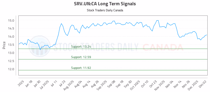 Stock Chart for SRV.UN:CA