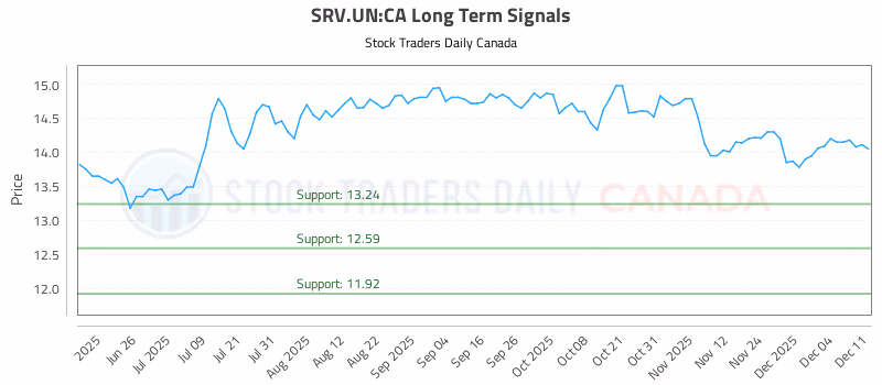 Stock Chart for SRV.UN:CA