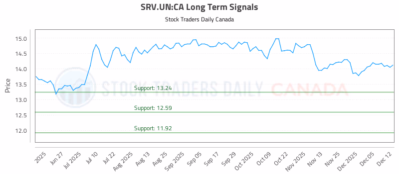 Stock Chart for SRV.UN:CA