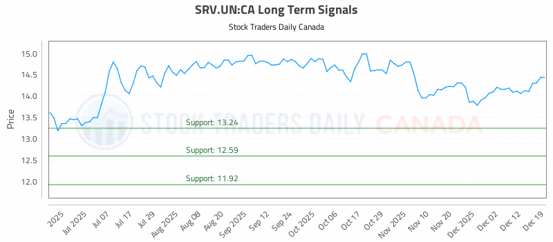 Stock Chart for SRV.UN:CA